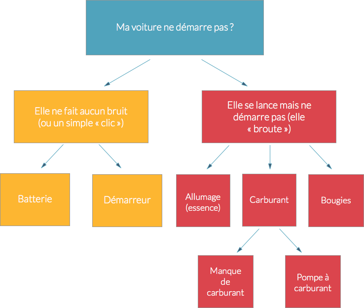 Pourquoi ma voiture ne démarre pas ou plus ?